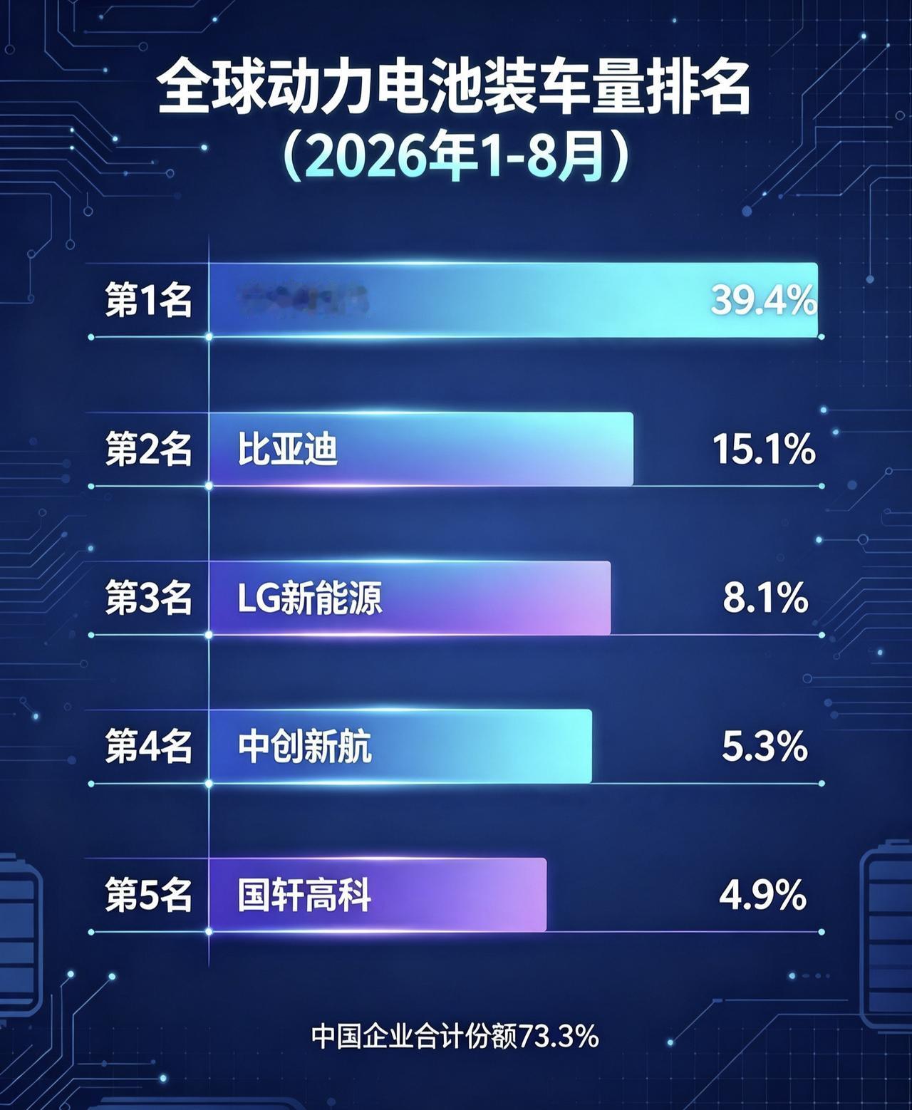 全球动力电池最新排名！宁德时代近四成，韩系集体掉队！

近日，SNE Resea