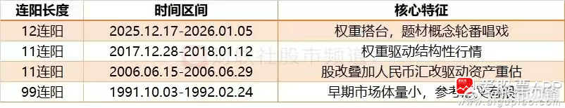 今天A股这个12连阳，在历史上排名第二。上一次是1991~1992年的99连阳，