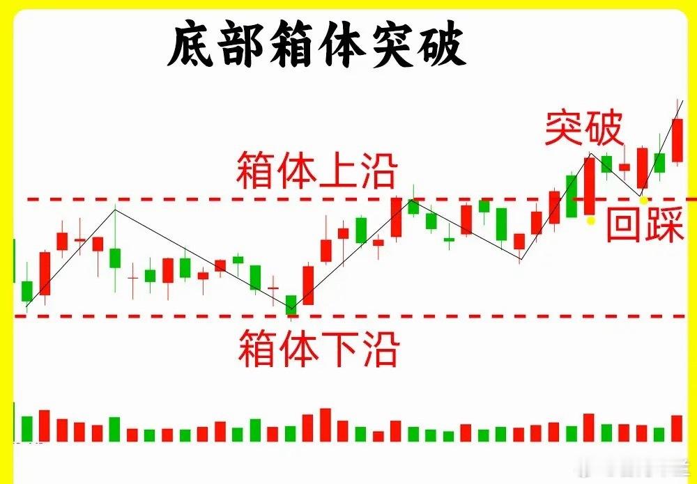 注意了！什么样的突破，值得我们关注，大致可以分成有小级别的突破，和大周期的突破。