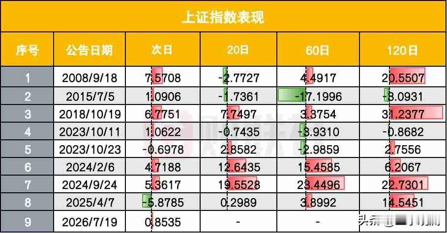 复盘国家队历次进场后的走势，有些规律值得记住。

08年汇金增持四大行，政策底出