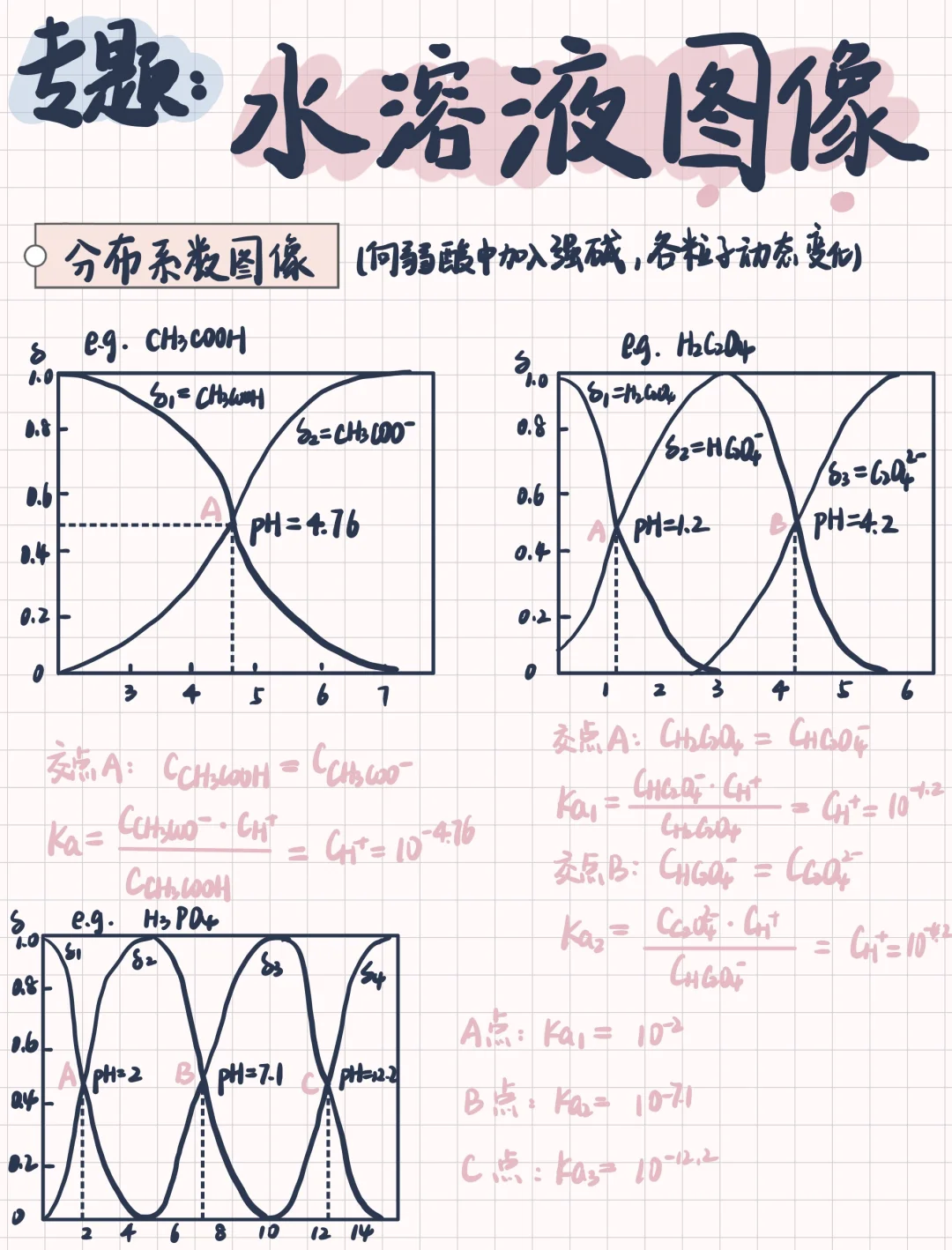 高三化学｜专题：攻克💪最后一道选择题‼️