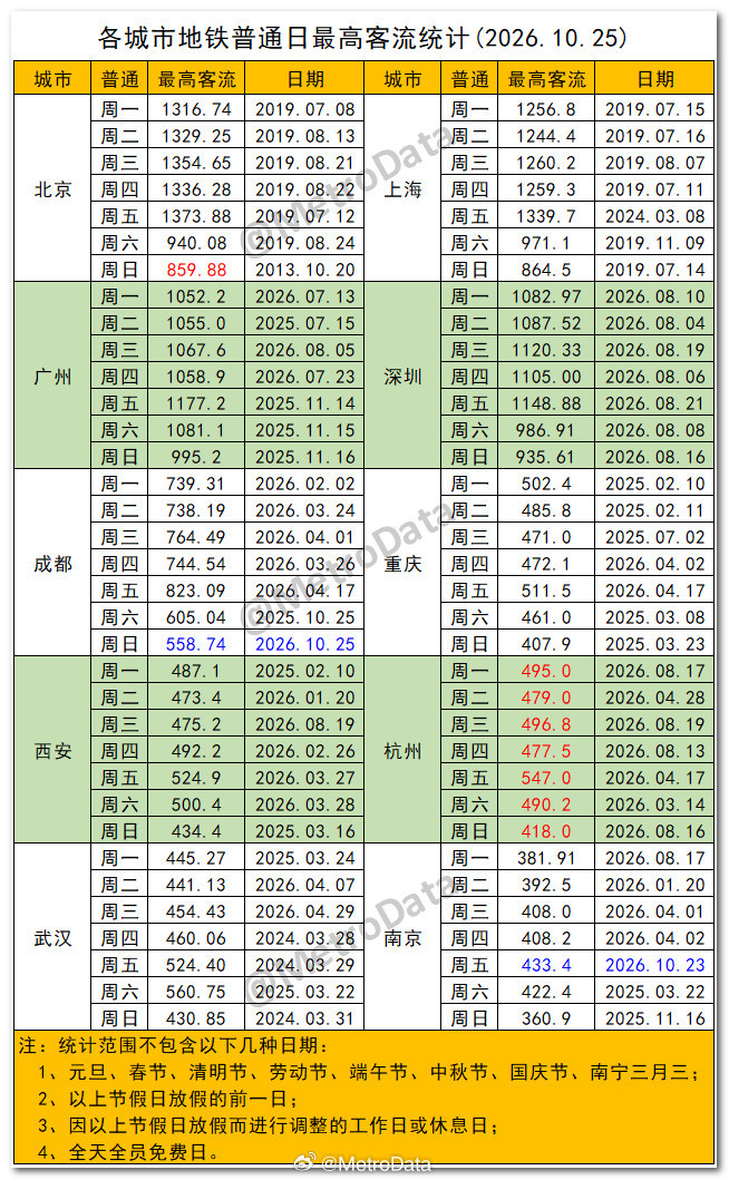 截至2026年10月25日，各城市地铁普通日最高客流统计。       上周，成