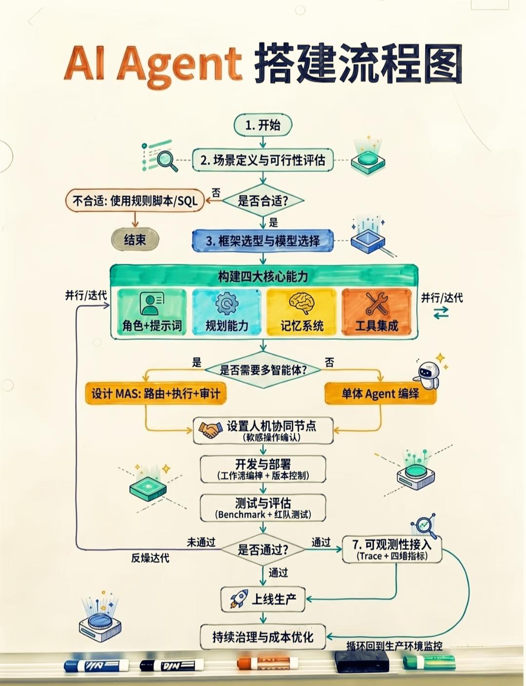 AI Agent完整搭建流程解析
 
完整流程步骤
 
1. 场景定义与可行性评