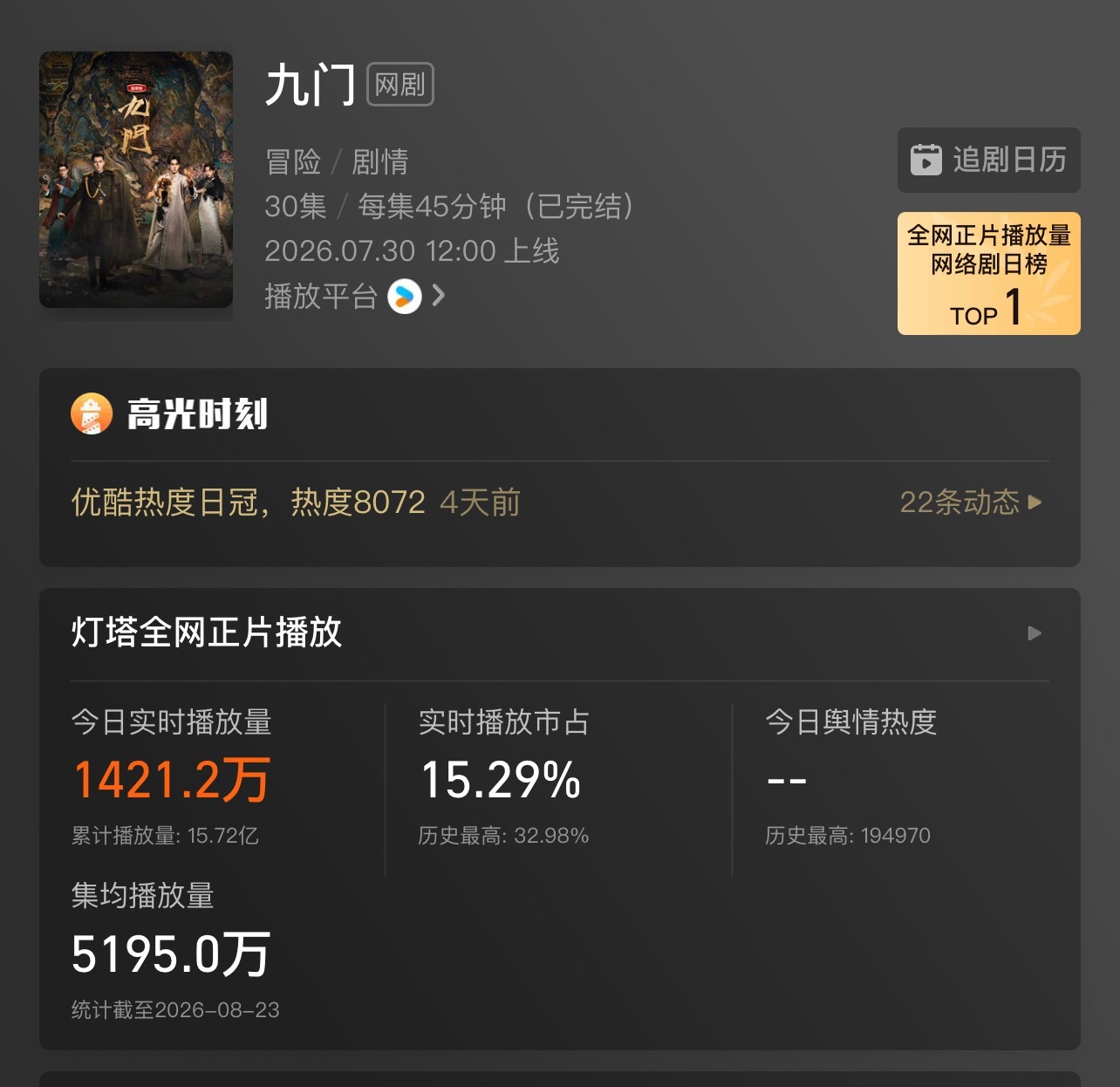看云合心情要给什么系数吧 今年给👖剧给的乱七八糟 稍微正常点给个4k集均就开开