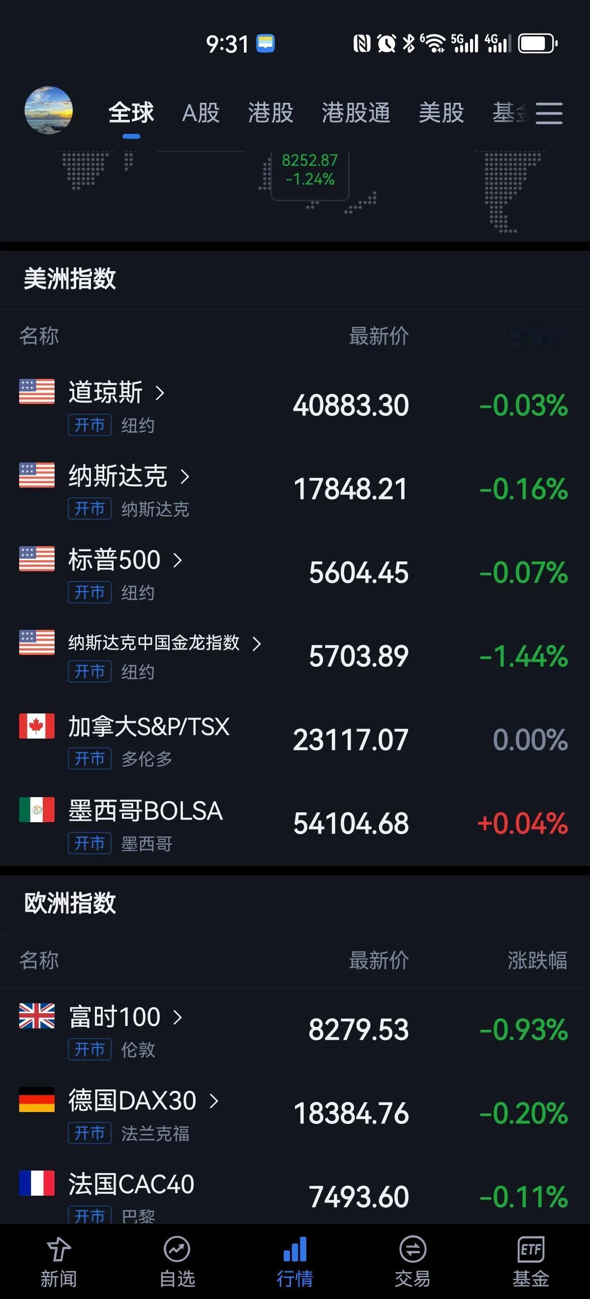 果不其然，美股跌了，欧股也跌了，中概股指数跌幅一个多点，前几天外围大幅反弹的时候