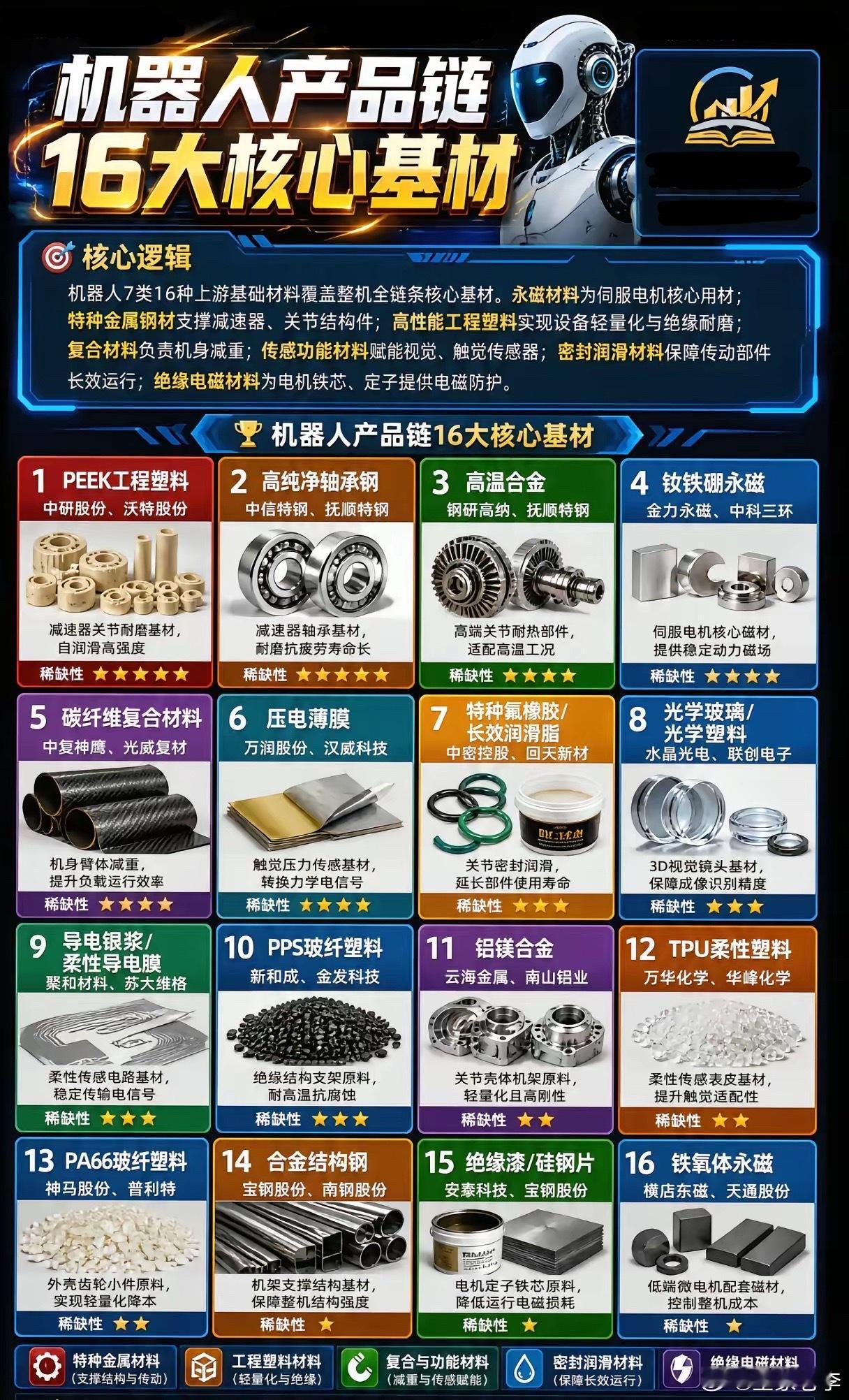 人形机器人行情持续爆发！16大上游核心基材，谁才是真正刚需龙头？7月上旬人形机器