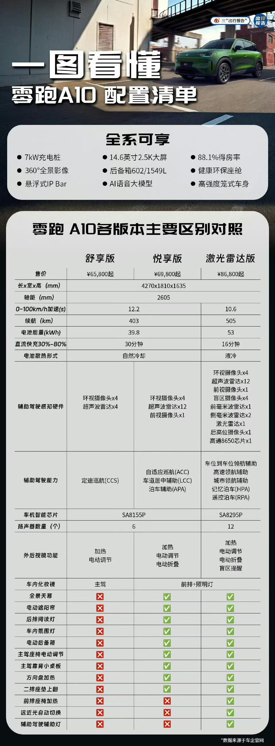 零跑 A10 这个价格可以说是大杀器了，A0 级的 SUV 整体的乘坐空间，头部