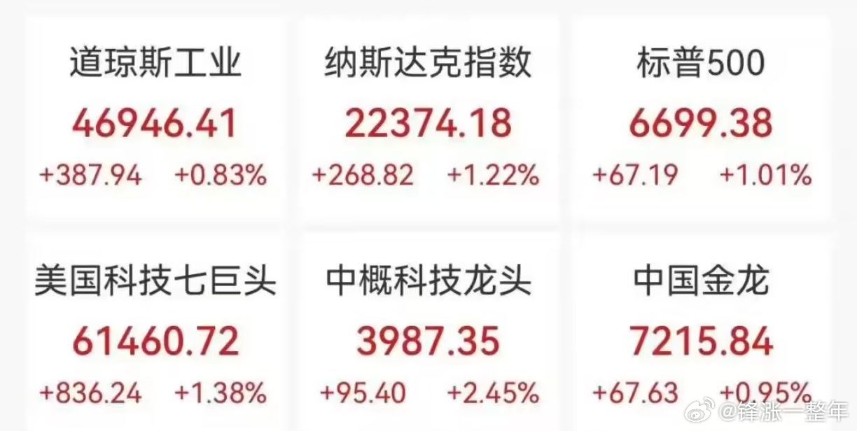 美股高开高收 现在外围涨我们也涨，联动性比较大，跟的比较紧！ 