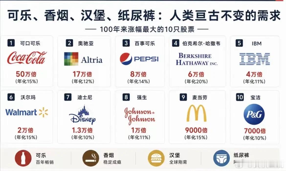 一只股票能够涨100倍以上，那已经是相当炸裂了，但在人类的发展历史上，有些股票就