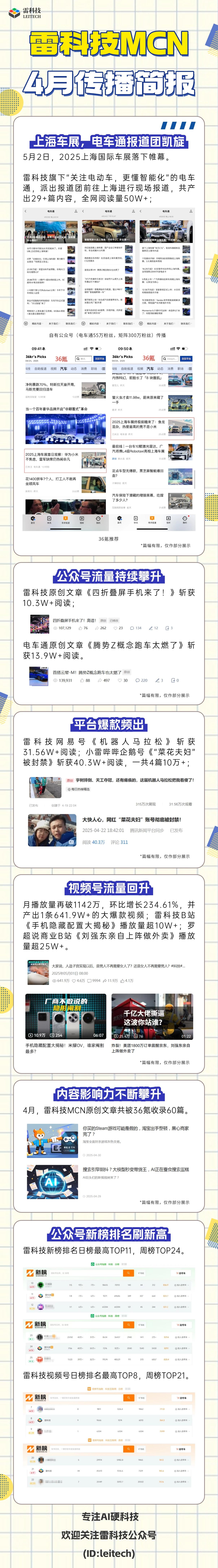 4月简报
5月2日，2025上海国际车展落下帷幕。雷科技旗下“关注电动车，更懂智