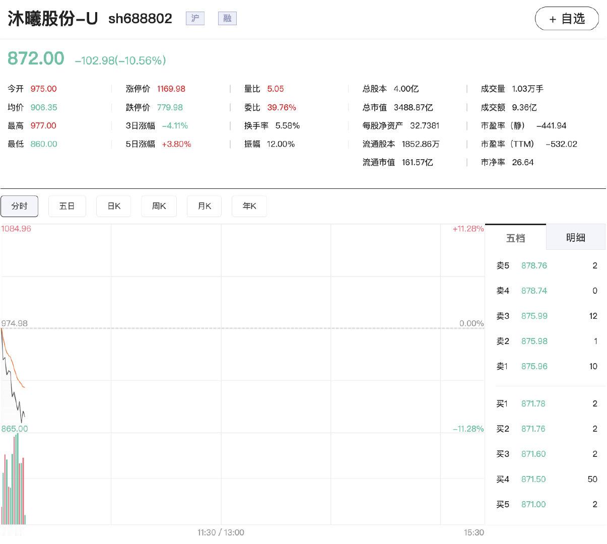 【沐曦股份大跌超10%】7月15日，算力芯片概念震荡走弱，沐曦股份跌近10%，摩