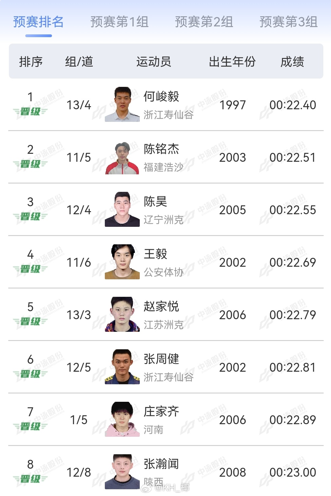 2025年全国游泳锦标赛 男50自预赛何峻毅 22.40陈铭杰 22.51陈昊 