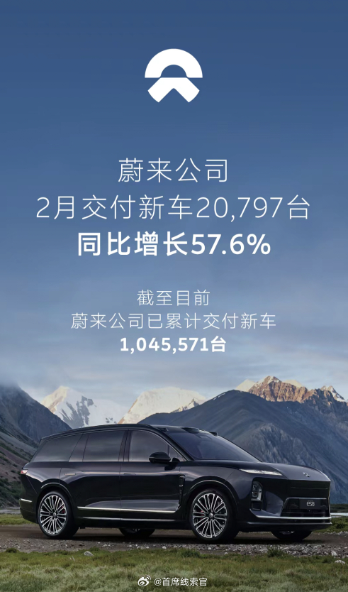 蔚来公司 2 月交付新车 20797 台。同比增长 57.6%。截至目前，蔚来公