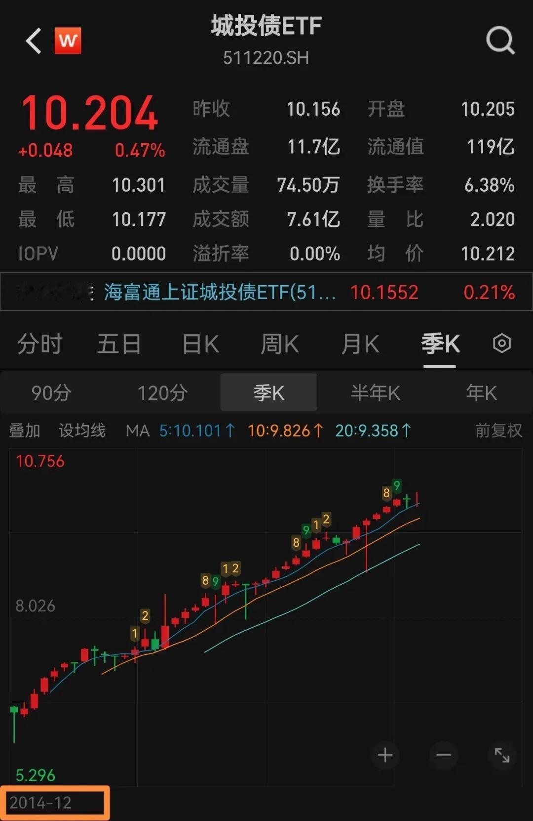 周六开完会后：
价格一天就全回来了，还创了新高。
股市有塔西佗陷阱，债市都是狂信
