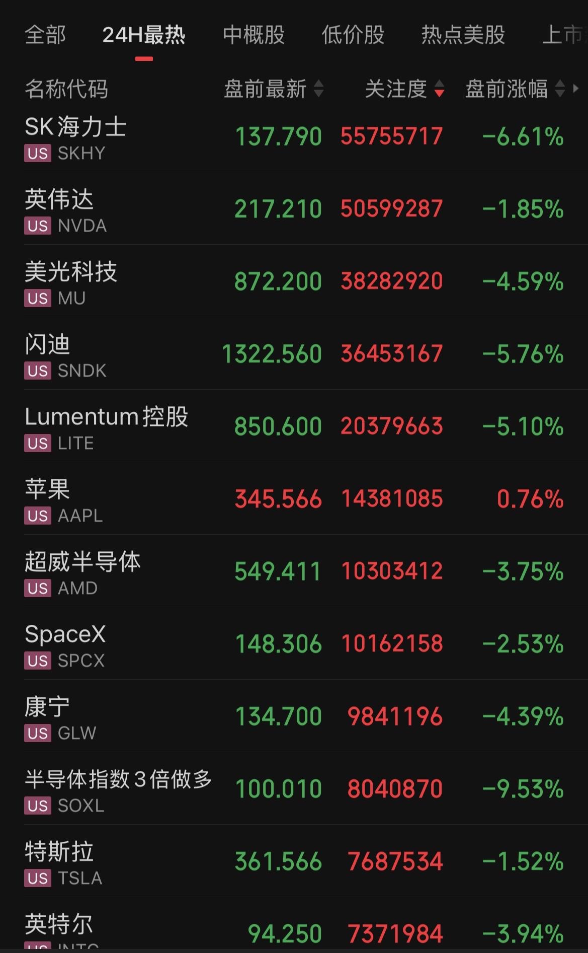 美股盘前科技和半导体芯片继续大跌，叠加刚刚公布的PPI数据和失业人数数据都是超预