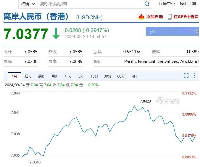 #A股# 一涨，兑换人民币的都多起来了。上午还7.06，直接打下来了。