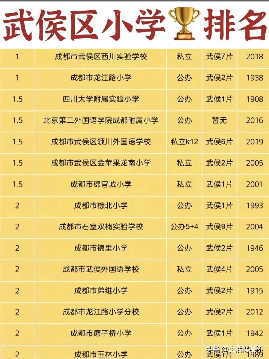 武侯区小学实力排行榜出炉！榜首两所学校并列一档，公办龙江路小学建校历史悠久，私立