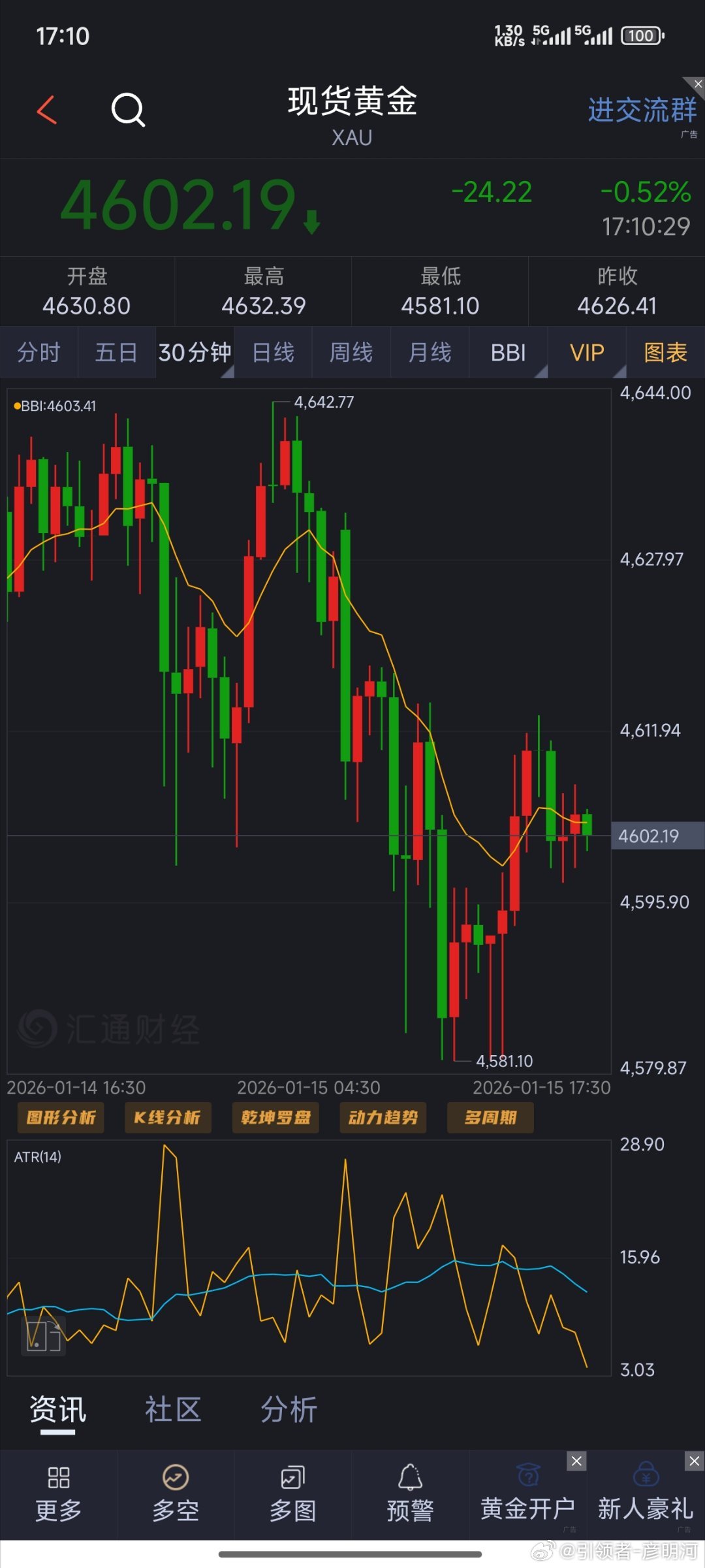 黄金4602空一次，目的地4585（个人观点，仅供参考！）黄金金价