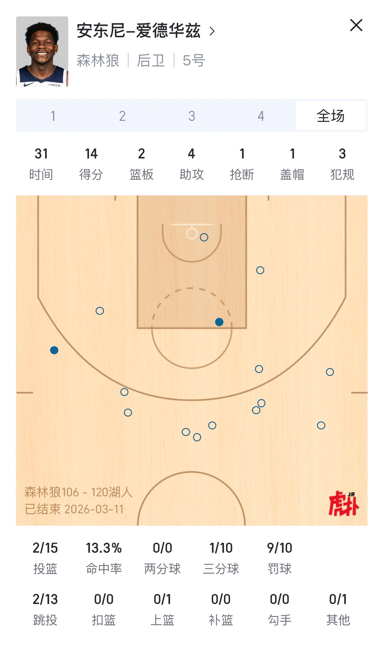 不是偶然湖人最近的防守，让多位对方主要得分手无法正常发挥，甚至能让杜兰特连续两个