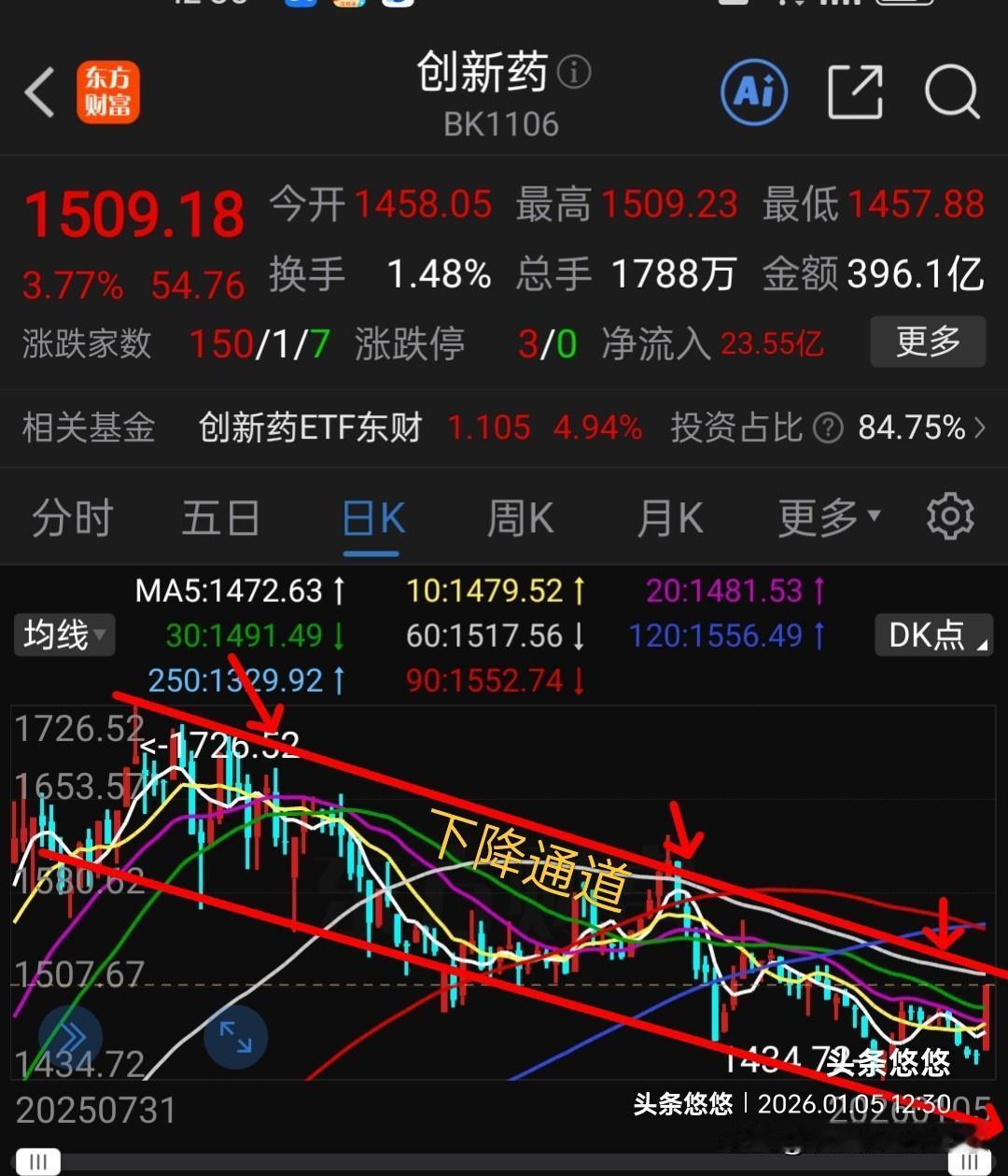 创新药强势反弹，是反转还是超跌反弹？
     今天创新药大涨，东财创新药盘中大