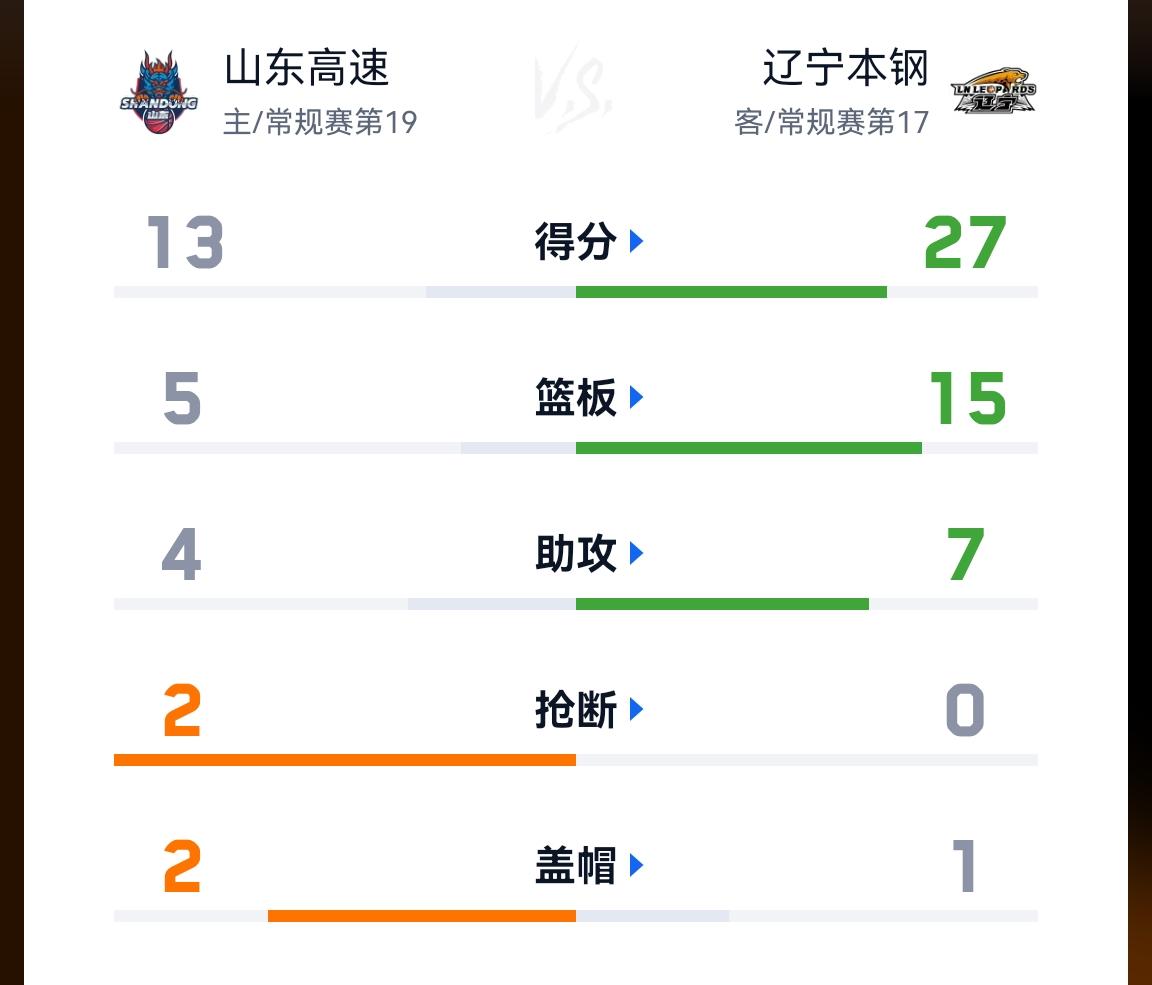 山东高速13:27辽宁本钢，篮板球5：15，助攻4：7，三分球1：5，山东高速班