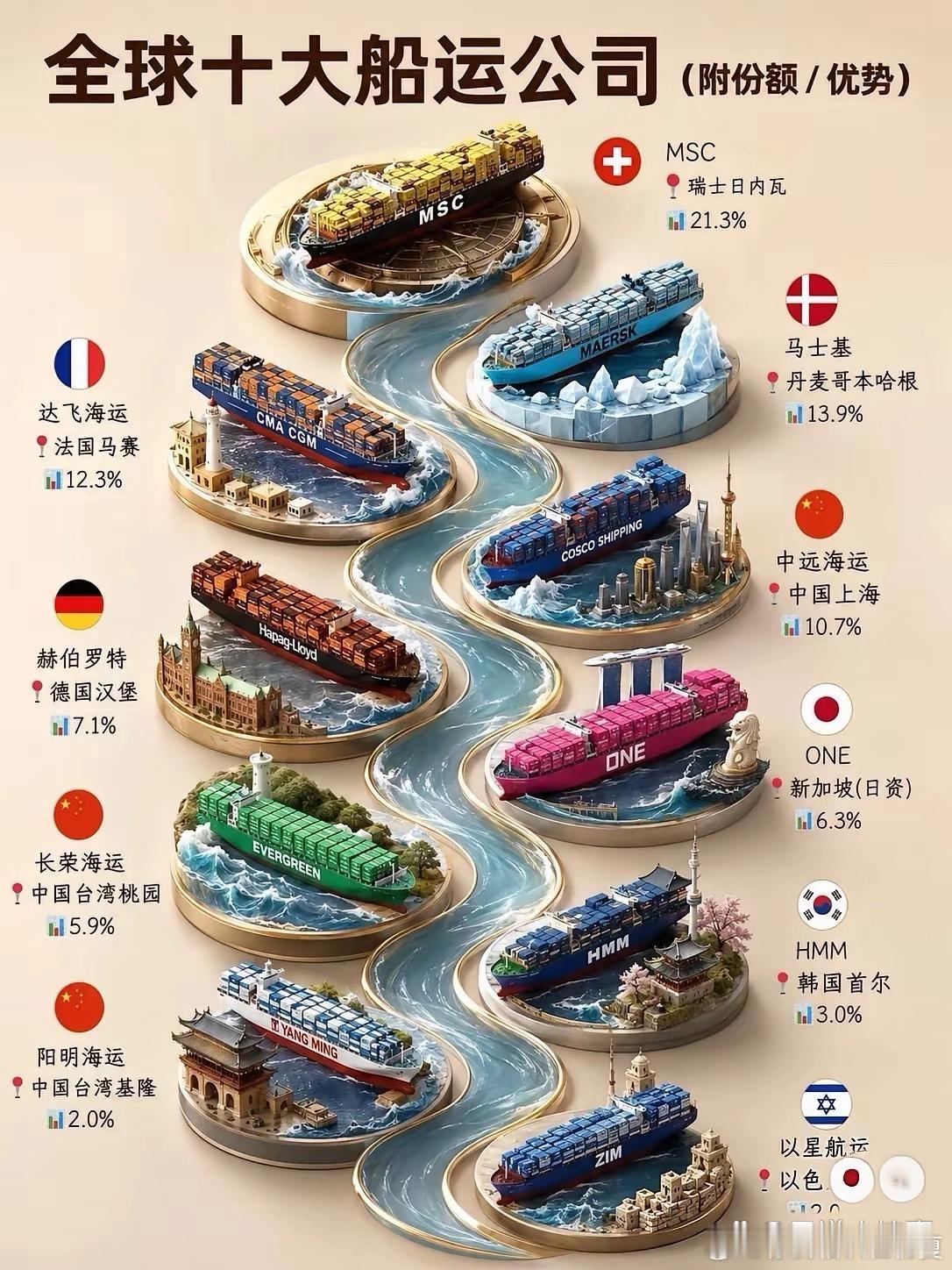 全球十大船运公司 ​​​