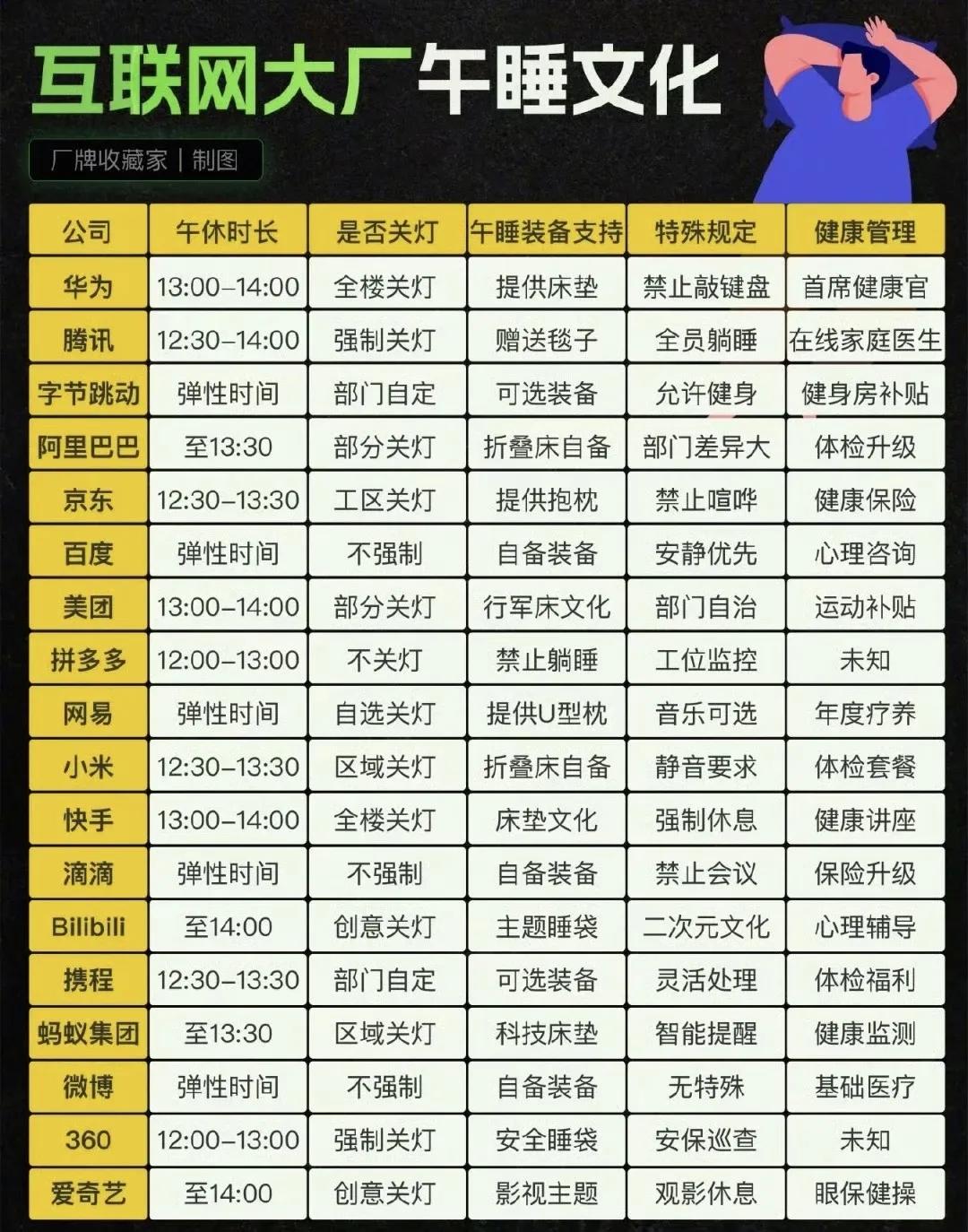 进入大厂是毕业生工作的终极目标，大厂除了薪资优渥外，待遇也是让人羡慕，就说午休文