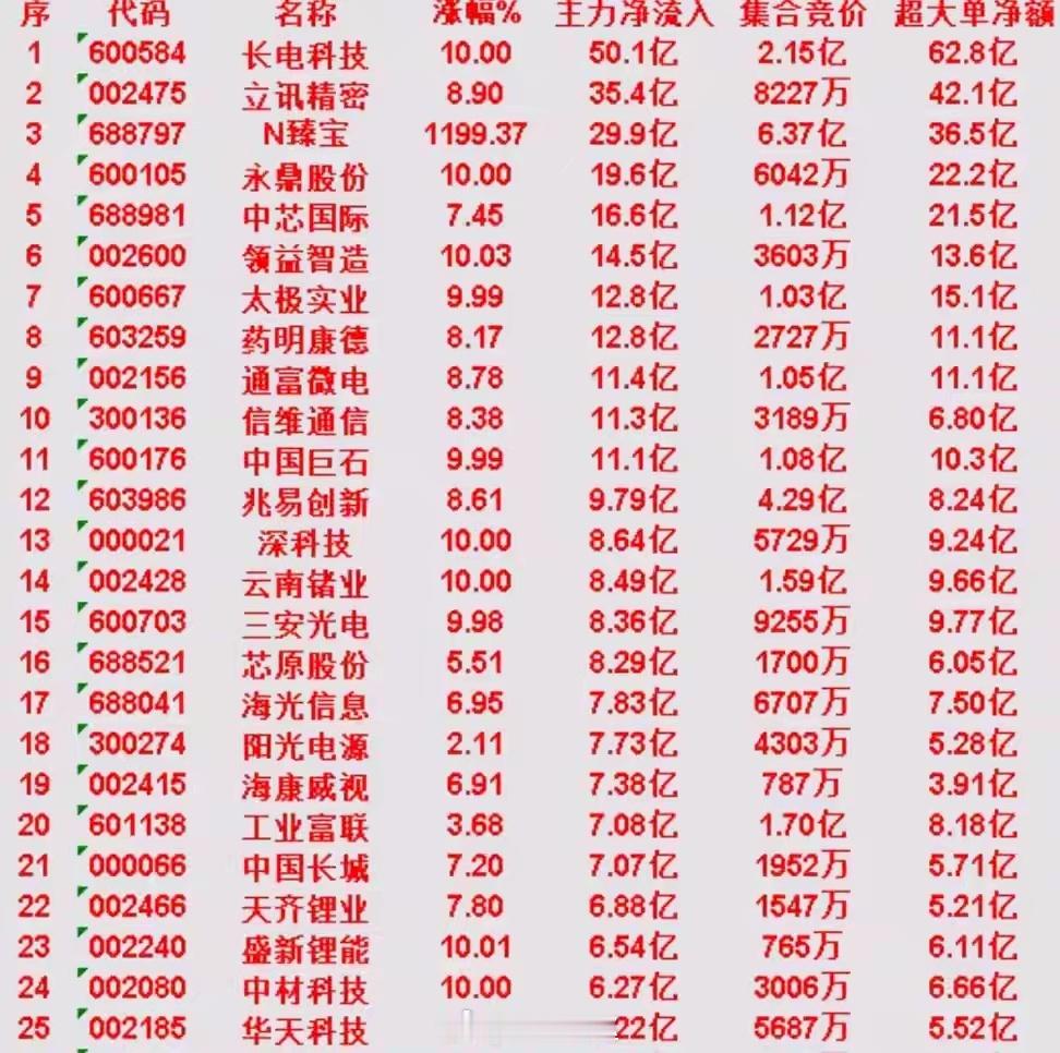 6月24日尾盘30分钟｜主力逆势加仓25只核心标的今日全天多空拉锯、盘面整体谨慎
