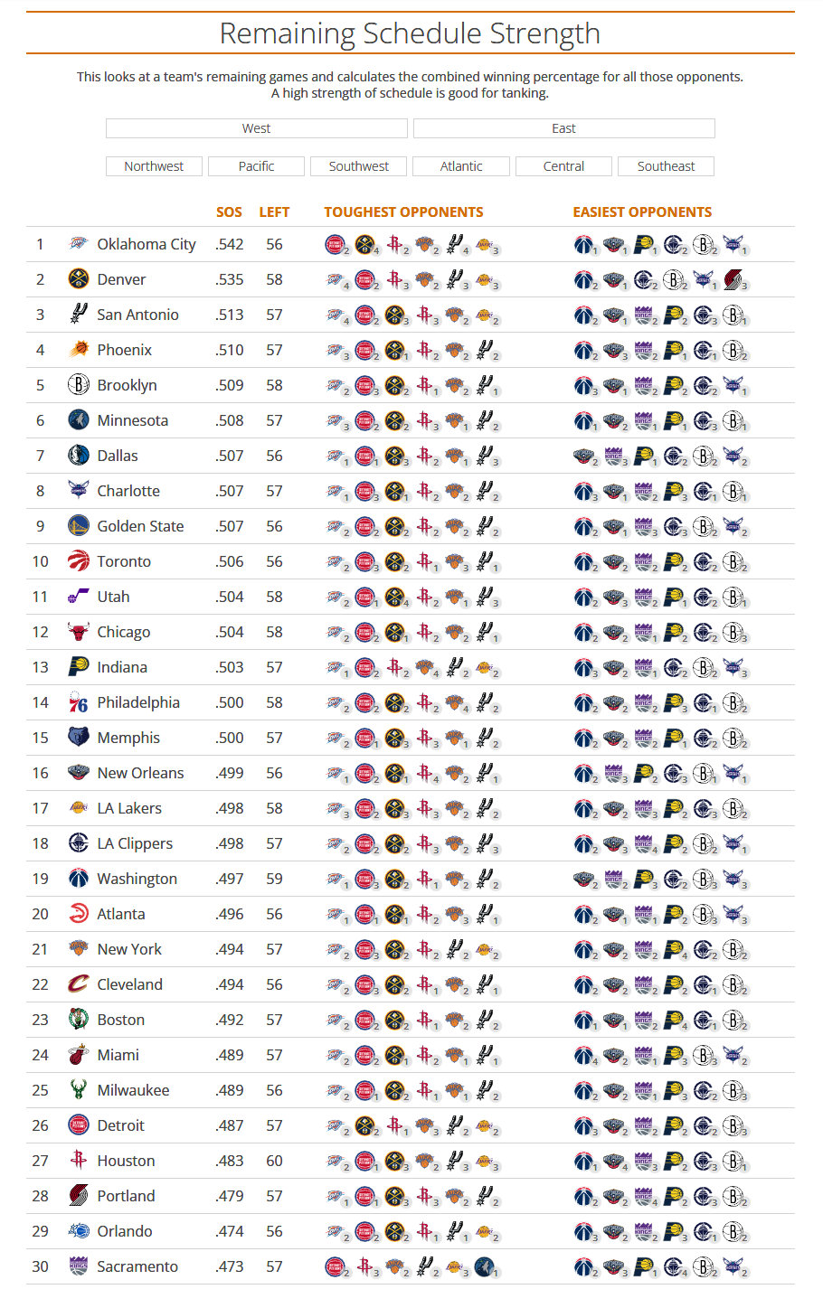 本赛季剩余赛程难度：雷霆、掘金、马刺、太阳、篮网 - 最难国王、魔术、开拓者、火