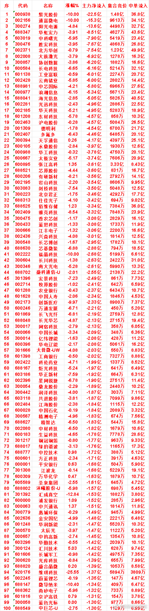 7月29日收盘，主力，已经卖出的名单：紫光股份：净流出 22.5亿，中单流入 3