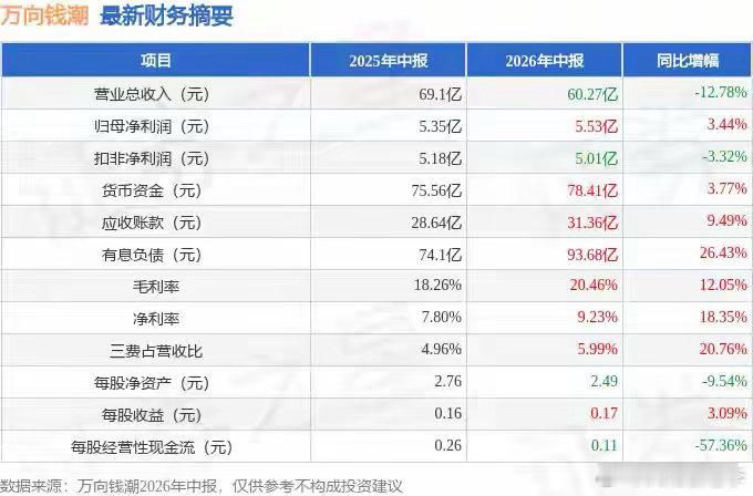 近期万向钱潮（000559）发布2026年中报。截至本报告期末，公司营业总收入6