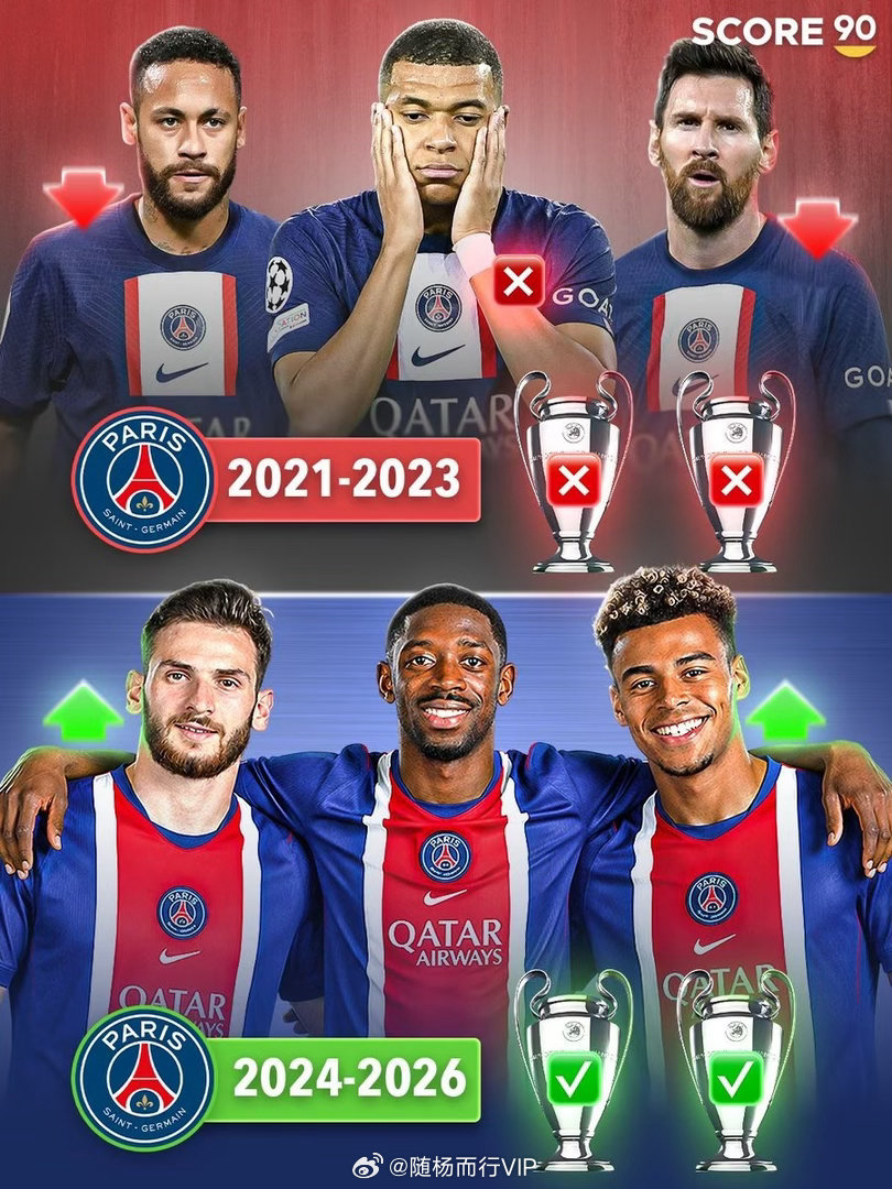 尽管在2021至2023年间巴黎圣日耳曼拥有众多才华横溢的球员，但他们却连续两个
