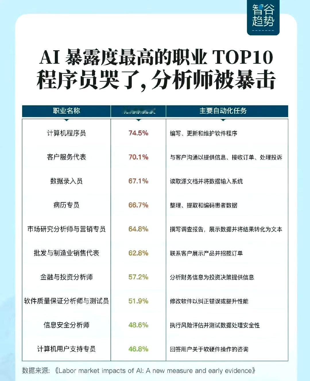 AI的强大正改变着我们的日常，影响力最大的职业居然是这些。。。程序员哭了，分析师