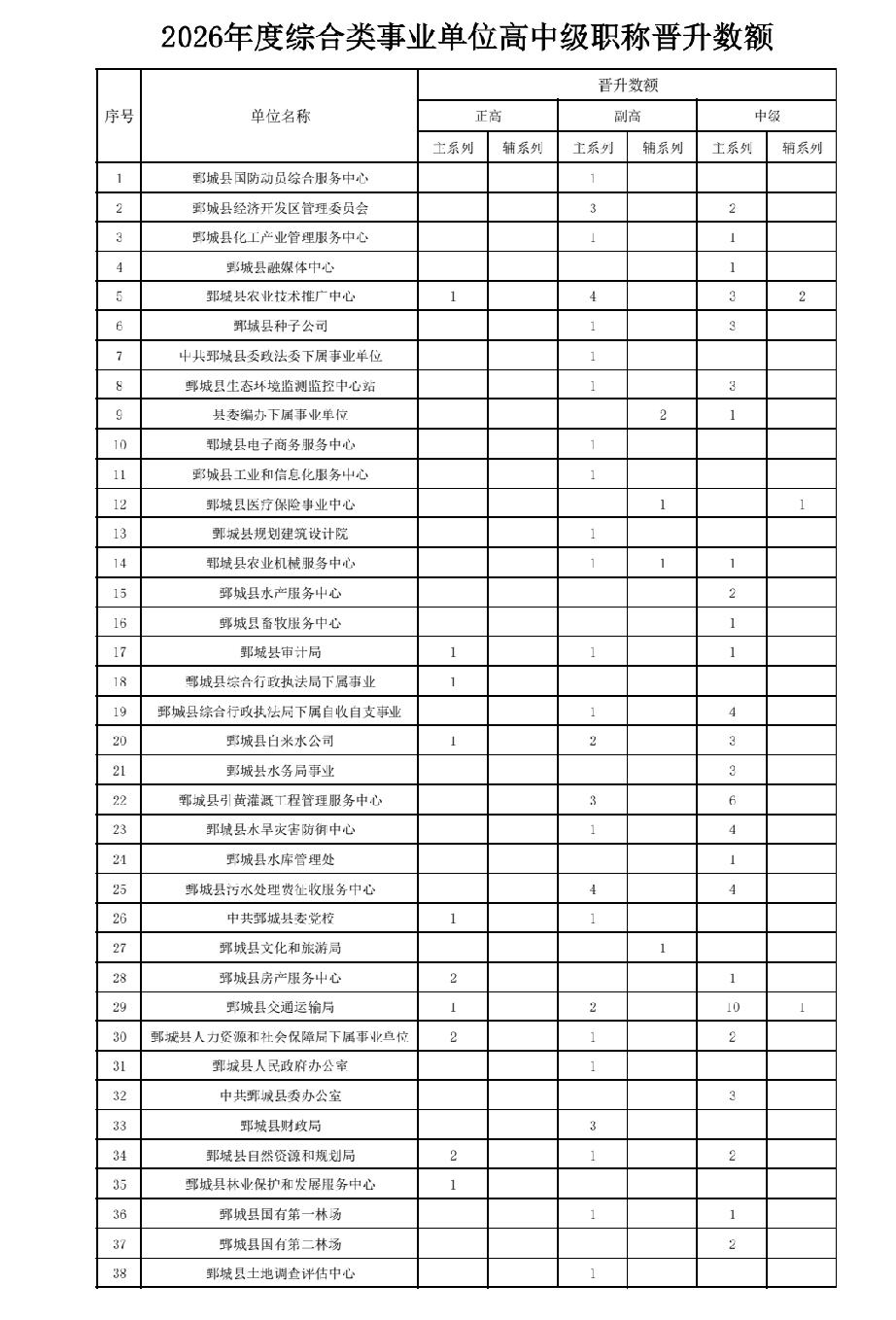 2026年度鄄城县综合类事业单位高中级职称晋升数额
