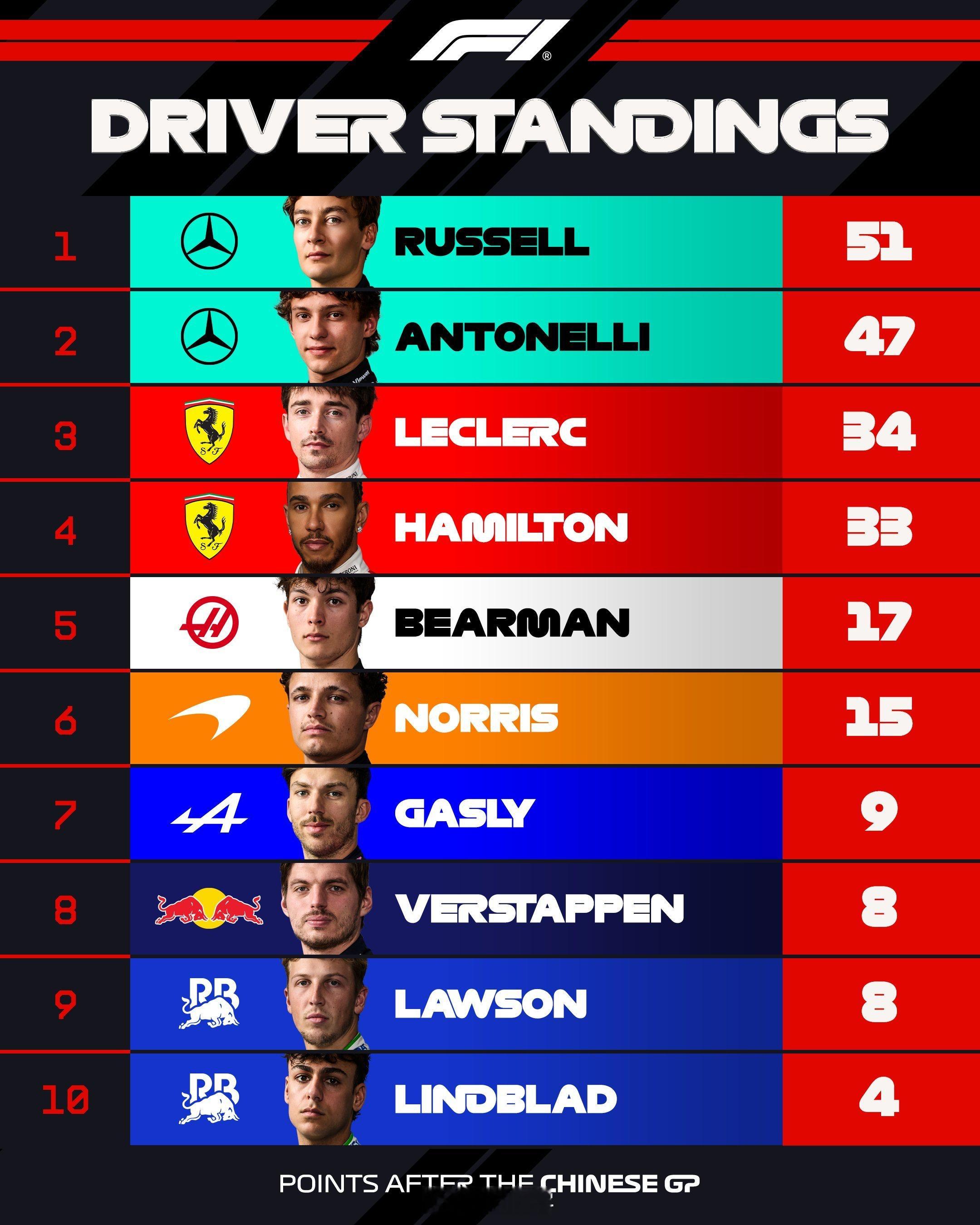 赛季前两站后的积分榜梅奔一骑绝尘，贝尔曼力压诺里斯、加斯利超越维斯塔潘。劳森居然