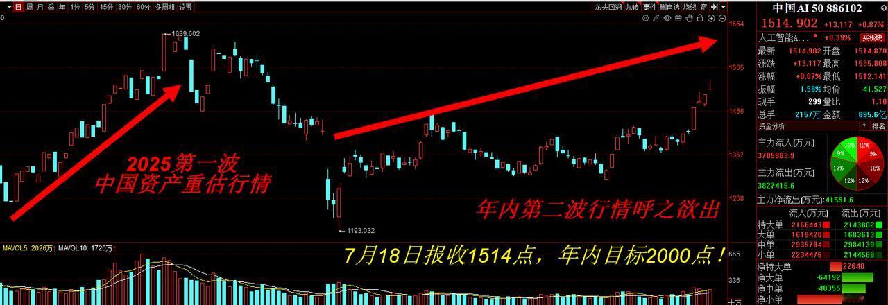 中国AI50大涨3.60%，年内目标2000点不动摇！

现在大家应该理解这个指