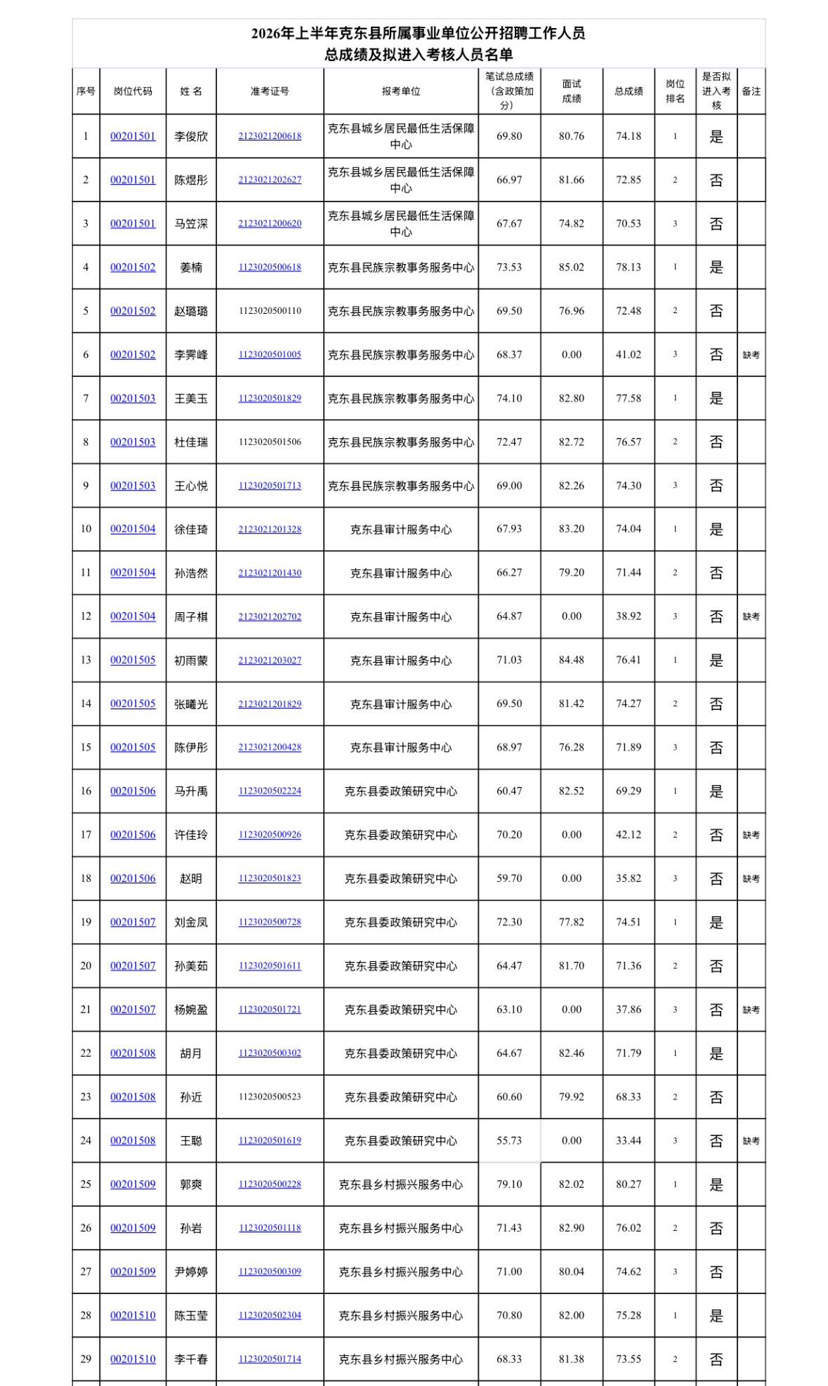 【黑龙江齐齐哈尔】2026年上半年克东县所属事业单位公开招聘工作人员总成绩及拟进