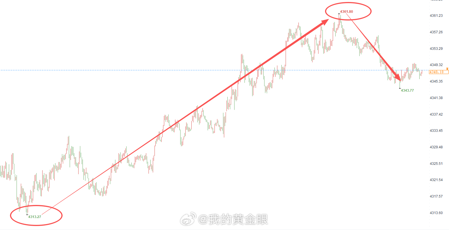 我早就已经把今日做单的思路给到大家了，先前也在4320位置正常布局了多单。可惜没