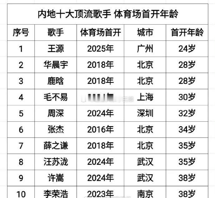 内地十大流量歌手体育场首开年龄🈶王源24岁，华晨宇28岁，鹿晗28岁，毛不易3