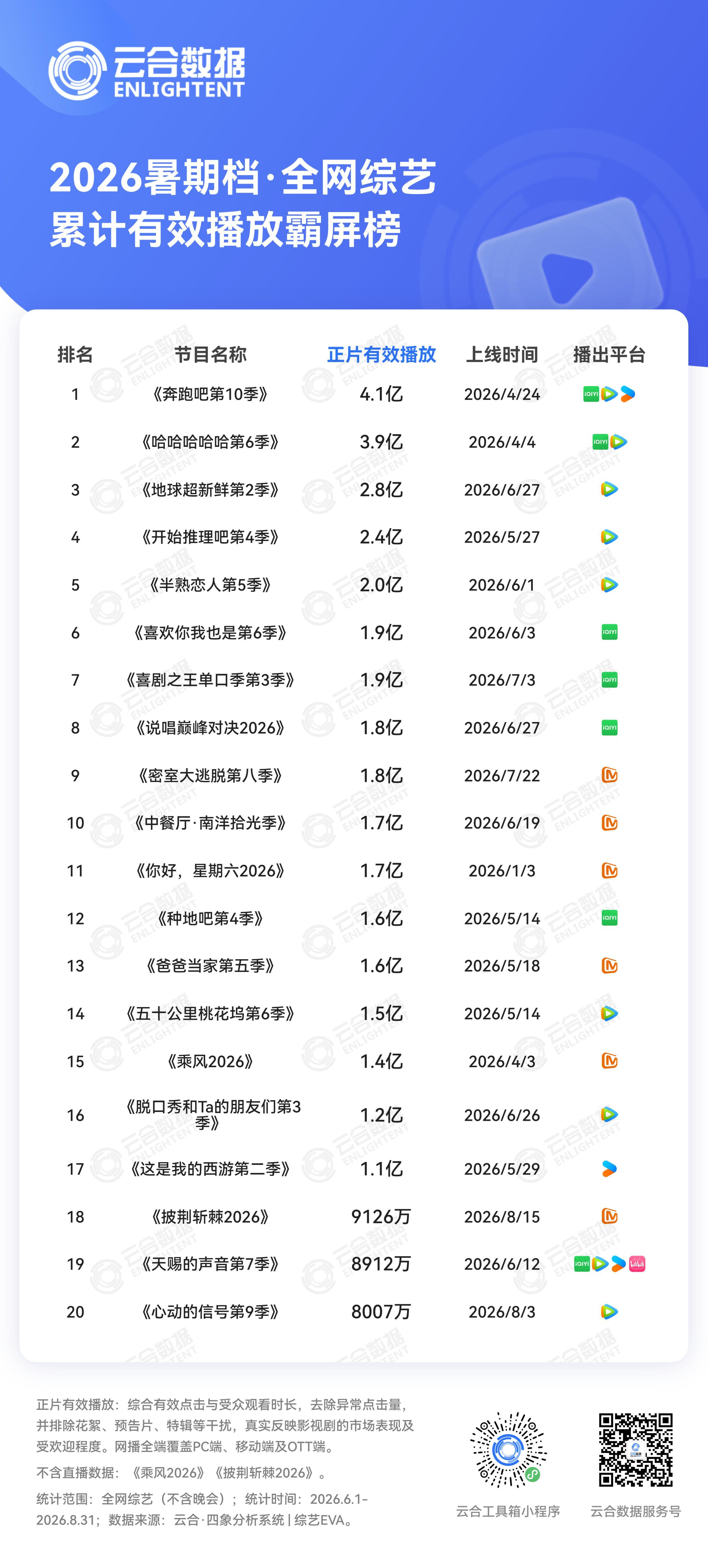 恭喜刘宇宁《地球超新鲜第二季》和《开始推理吧第四季》云合独播综艺第一第二🎉。三
