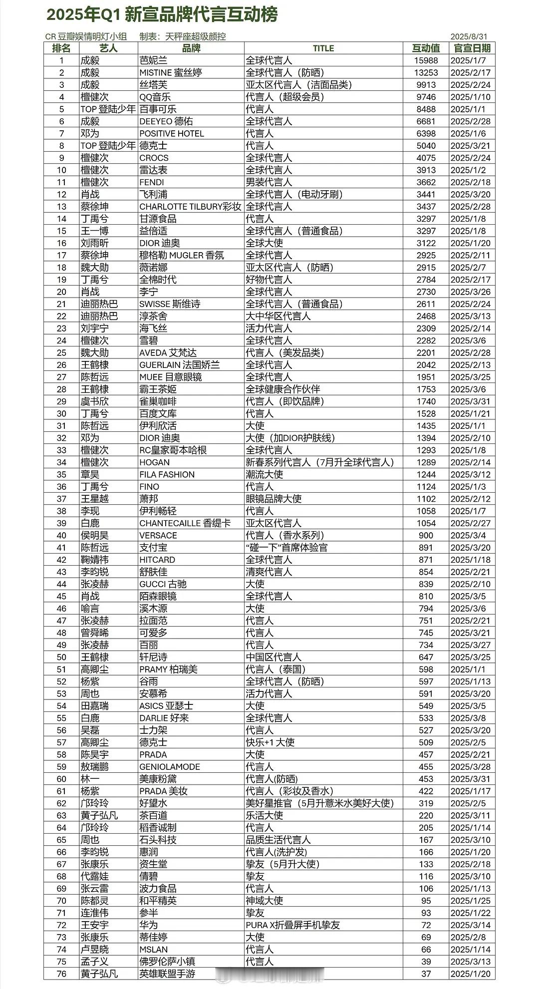 2025第一二三季度新宣代言互动榜 ​​​