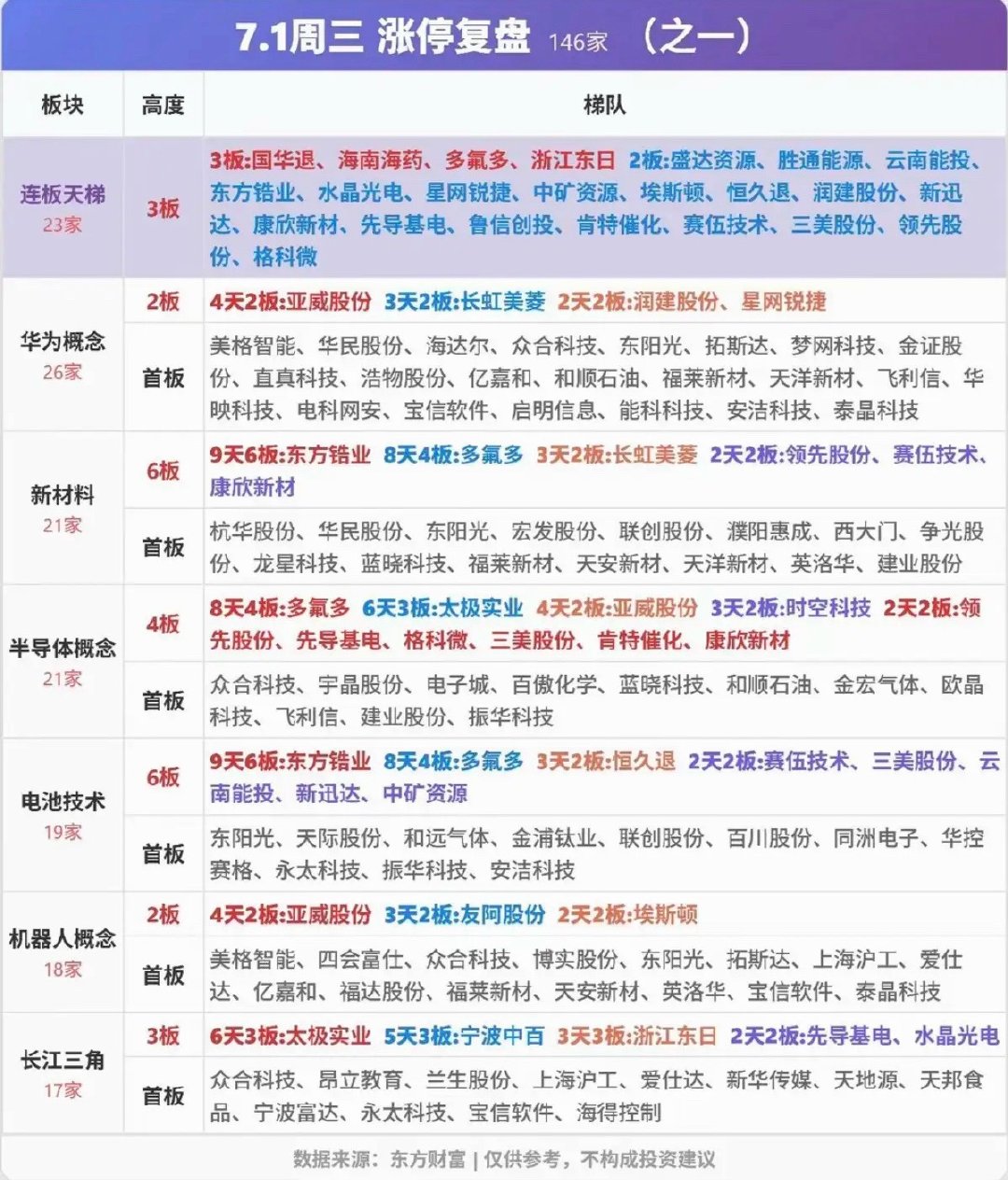7.01周三  涨停板：梯队+高度+明细表！ 