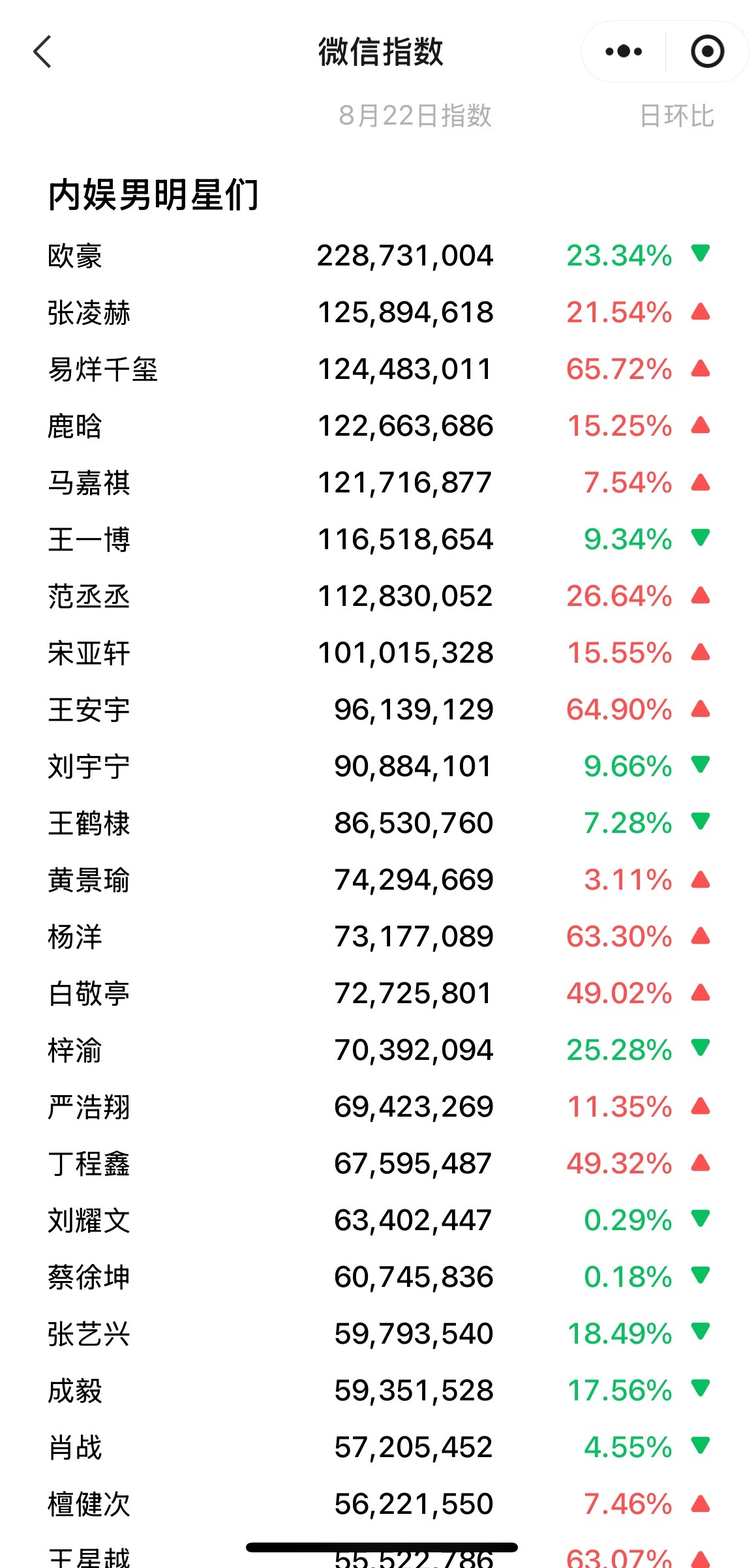 8.22内娱男星微指：欧豪、张凌赫、易烊千玺、鹿晗、马嘉祺、王一博、范丞丞、宋亚