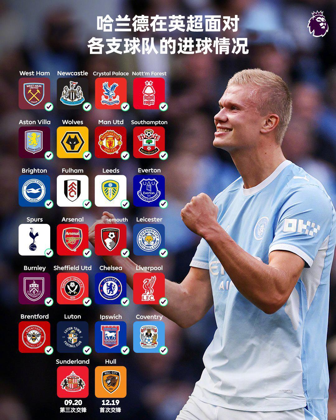 24/25哈兰德首次对阵考文垂便取得进球，英超生涯至今对阵过25支球队，仅面对桑