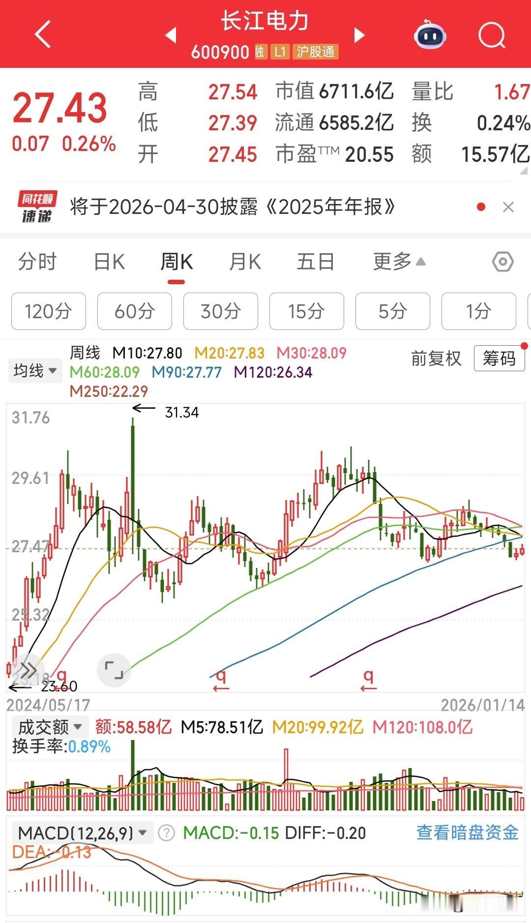 这轮牛市对于我来说很失败，既没赚到钱，也没赚到股权。

这轮牛市不炒题材股，不做