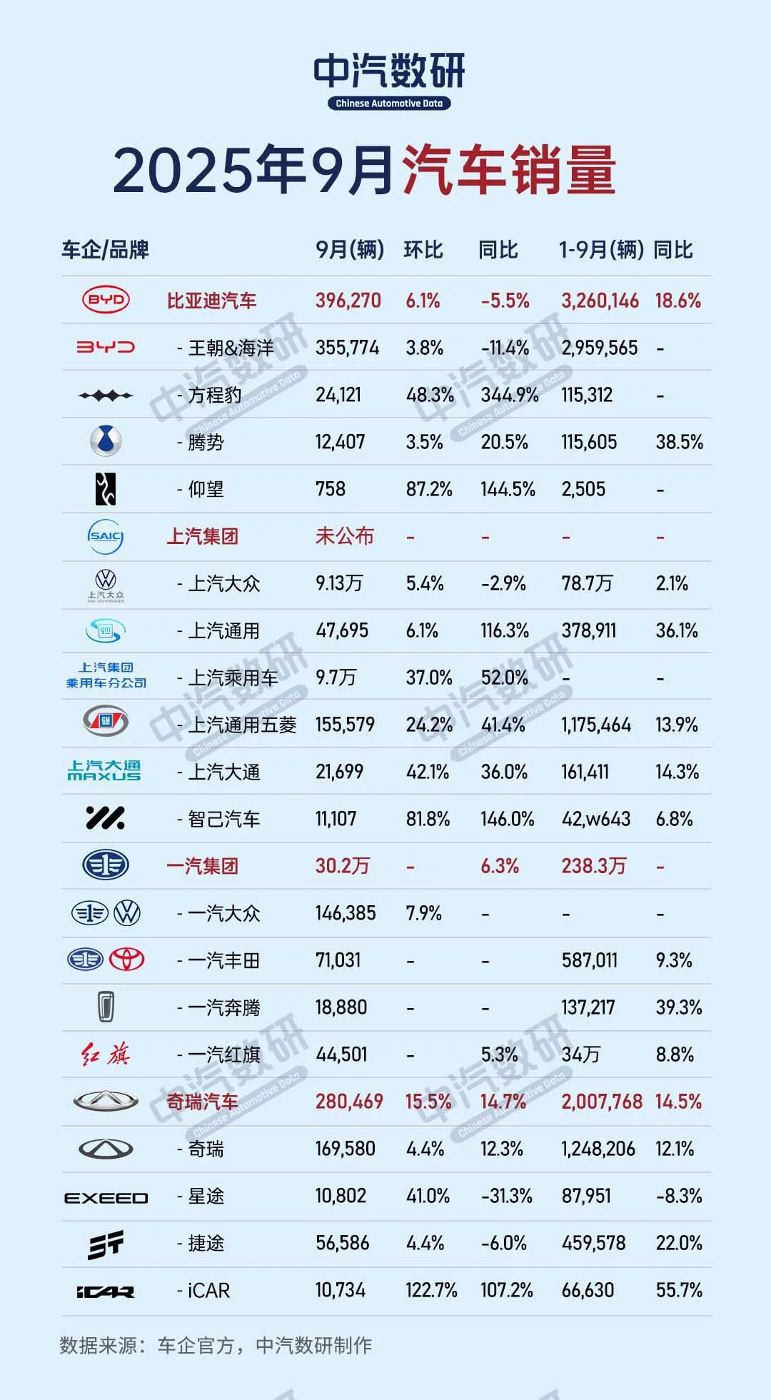15家车企集团9月汽车销量及明细榜单出炉！