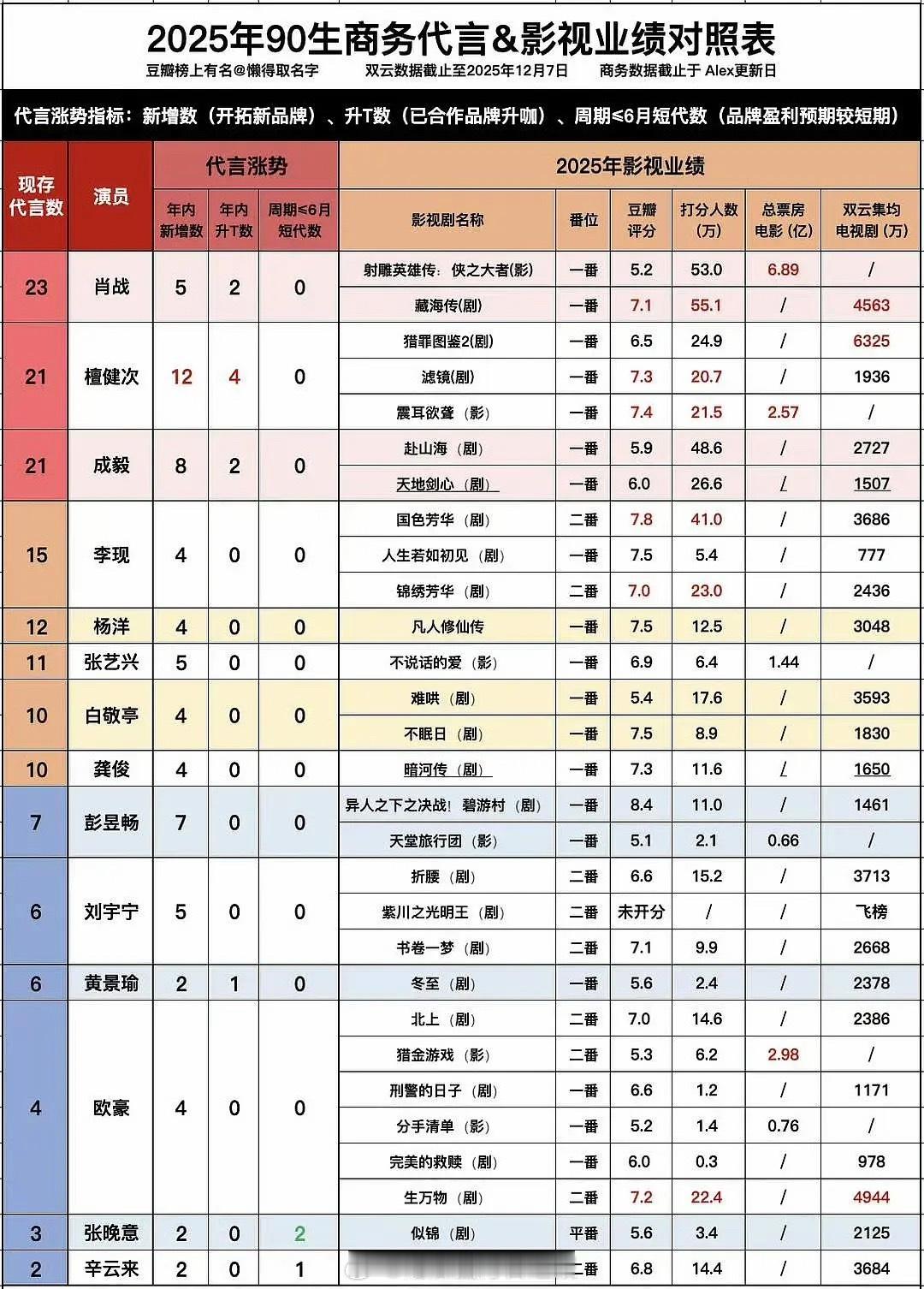 2025年90生商务代言和影视实绩表格，来看看谁才是90生真顶流