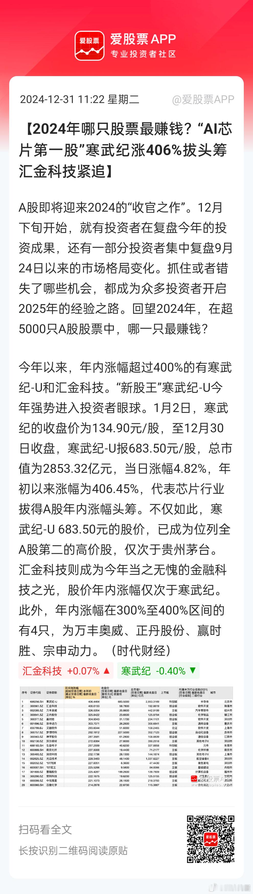 年涨幅最高居然是寒武纪。。。不过涨幅也不过400%感觉还不如去年。。。。真怀疑这