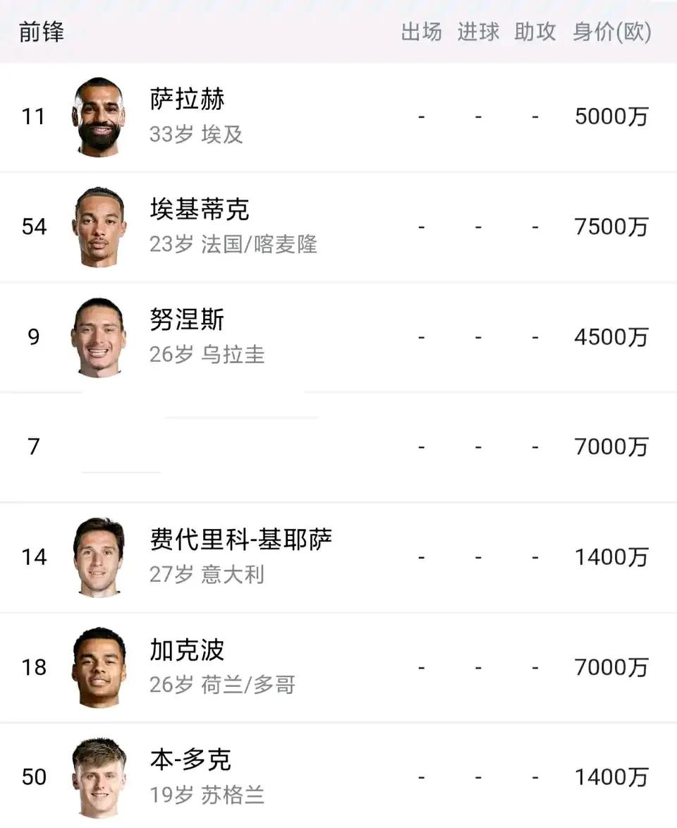 看一眼利物浦前锋在德转身价挺有意思。

萨拉赫还剩下5000万身价？真是太不公平