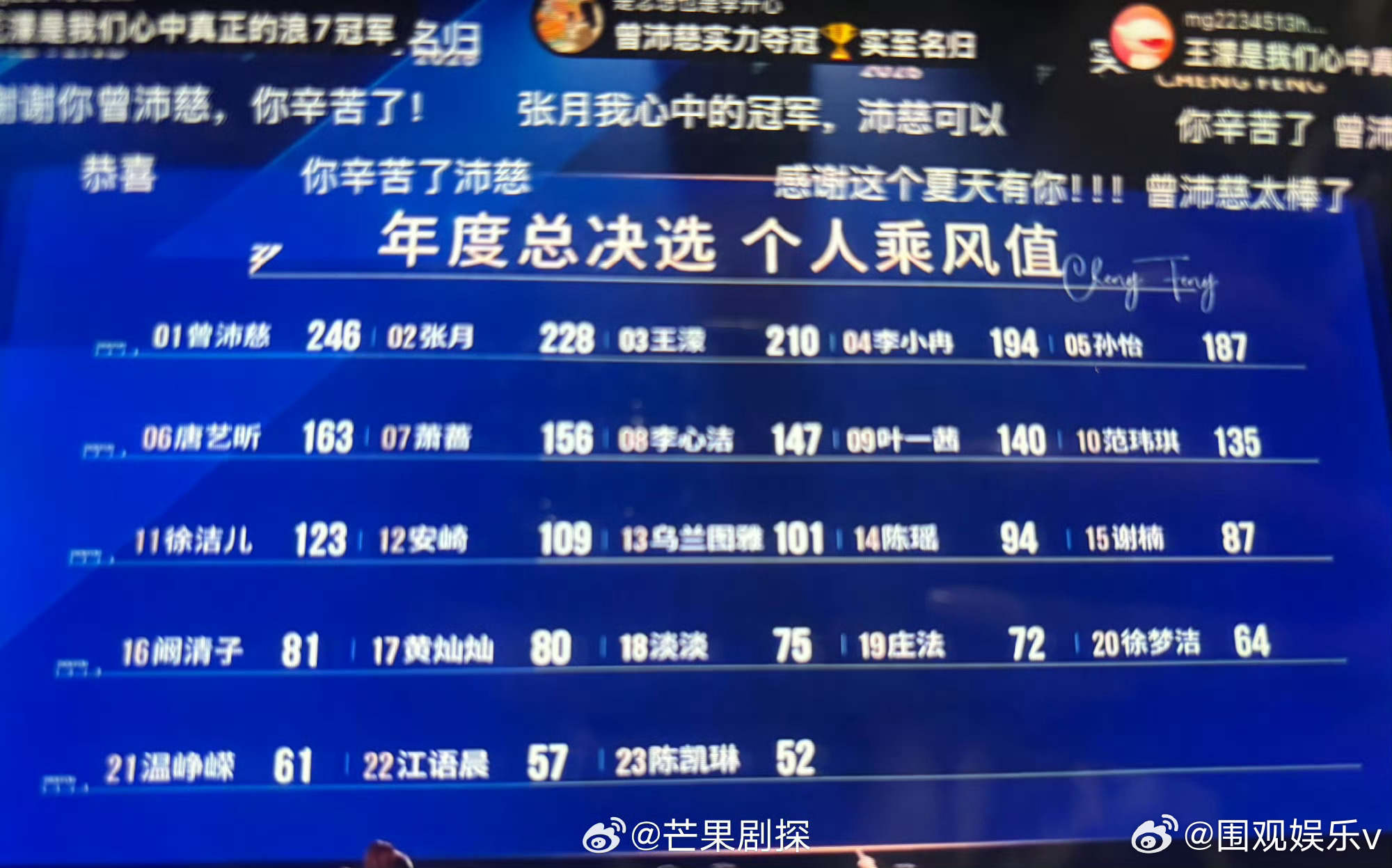 徐梦洁排名倒数第四徐梦洁总排名第20 徐梦洁的实力不至于倒数吧 